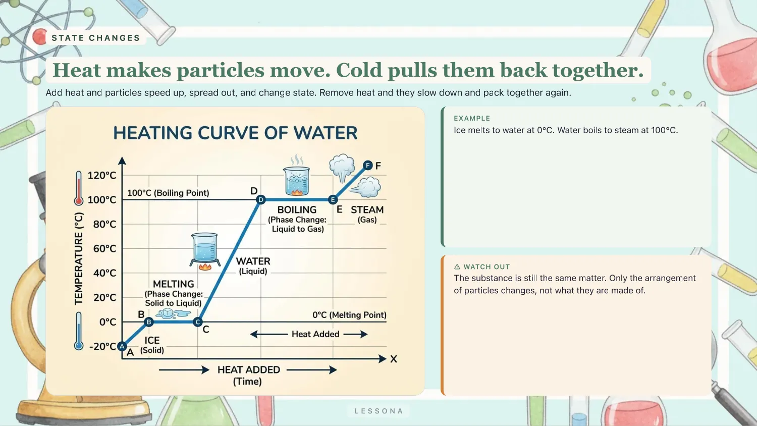 Matter and its interactions, slide 6