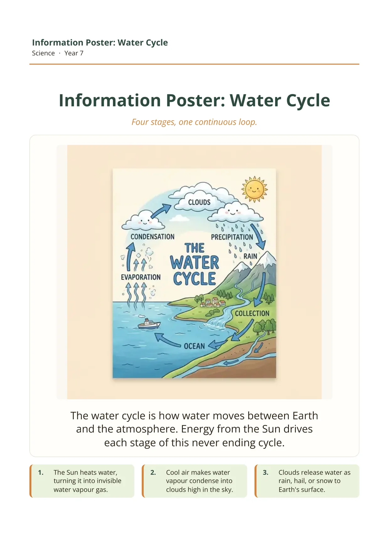 Water Cycle Poster, Science · Year 7